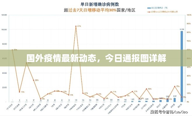 国外疫情最新动态，今日通报图详解