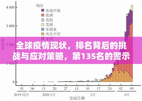 全球疫情现状，排名背后的挑战与应对策略，第135名的警示与反思