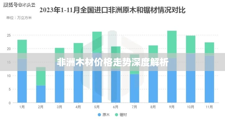 非洲木材价格走势深度解析