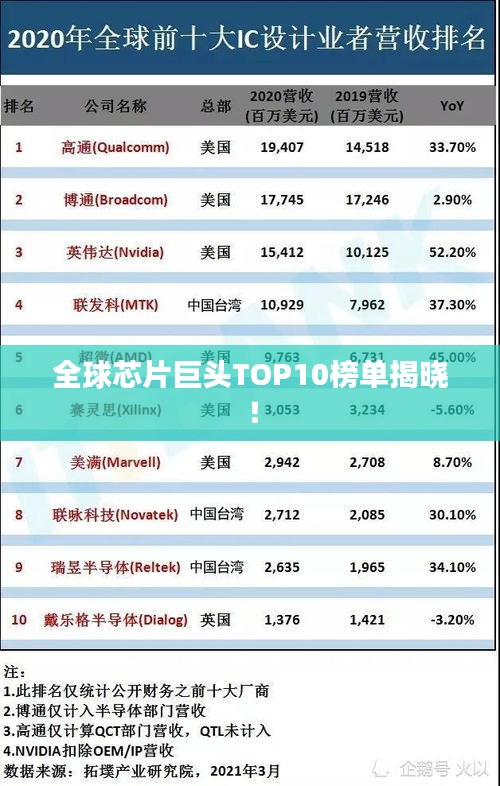 全球芯片巨头TOP10榜单揭晓！