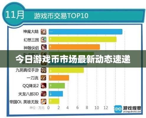 今日游戏币市场最新动态速递