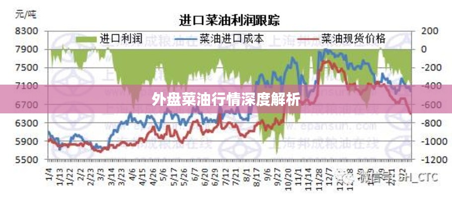 外盘菜油行情深度解析