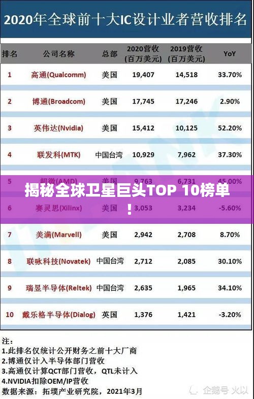 揭秘全球卫星巨头TOP 10榜单！