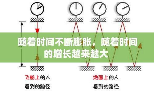 随着时间不断膨胀，随着时间的增长越来越大 