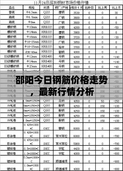 邵阳今日钢筋价格走势，最新行情分析