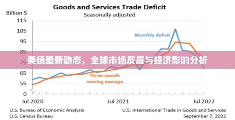 美债最新动态，全球市场反应与经济影响分析