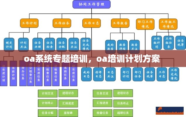 oa系统专题培训，oa培训计划方案 