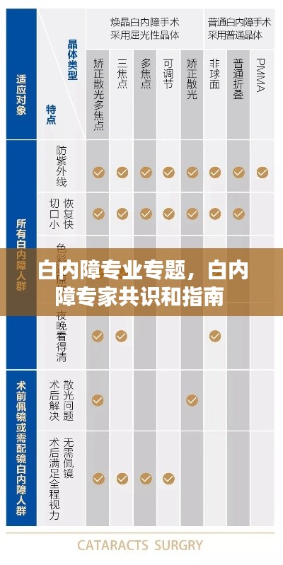 白内障专业专题，白内障专家共识和指南 